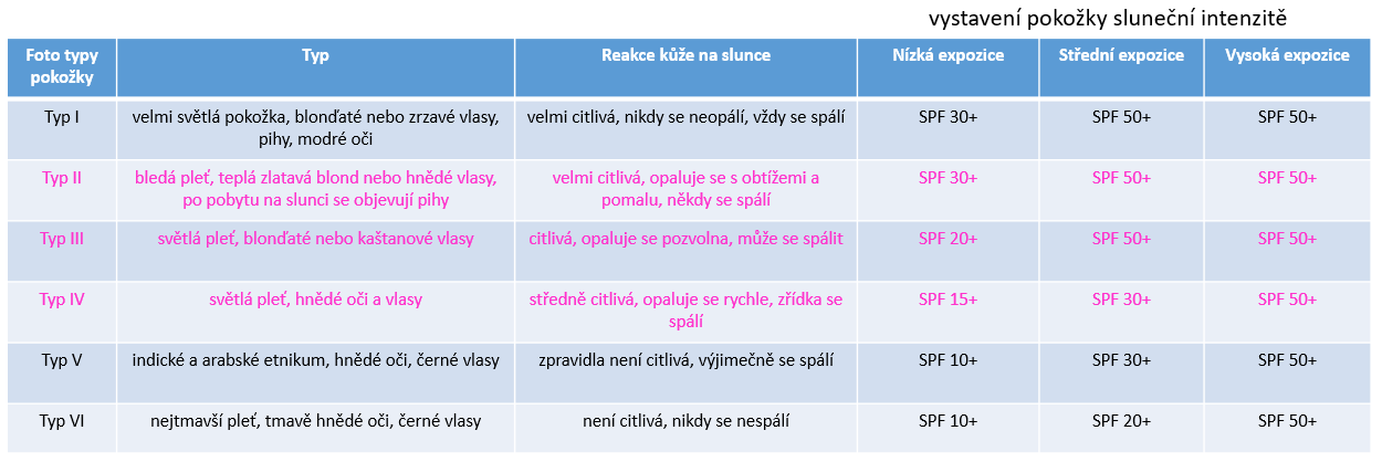 vystaveni-pokozky-slunecni-intenzite-yellow-rose-charde